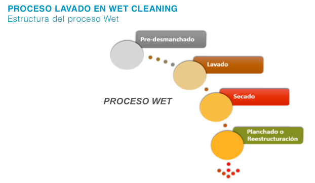 Procesos de lavado Wet Cleaning
