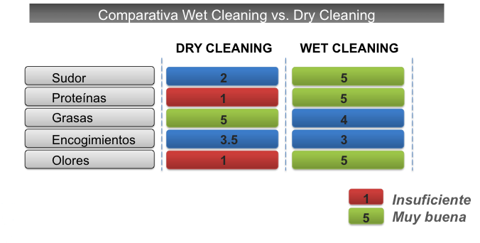 Comparativa Wet Cleaning vs Limpieza en Seco (Dry Cleaning)